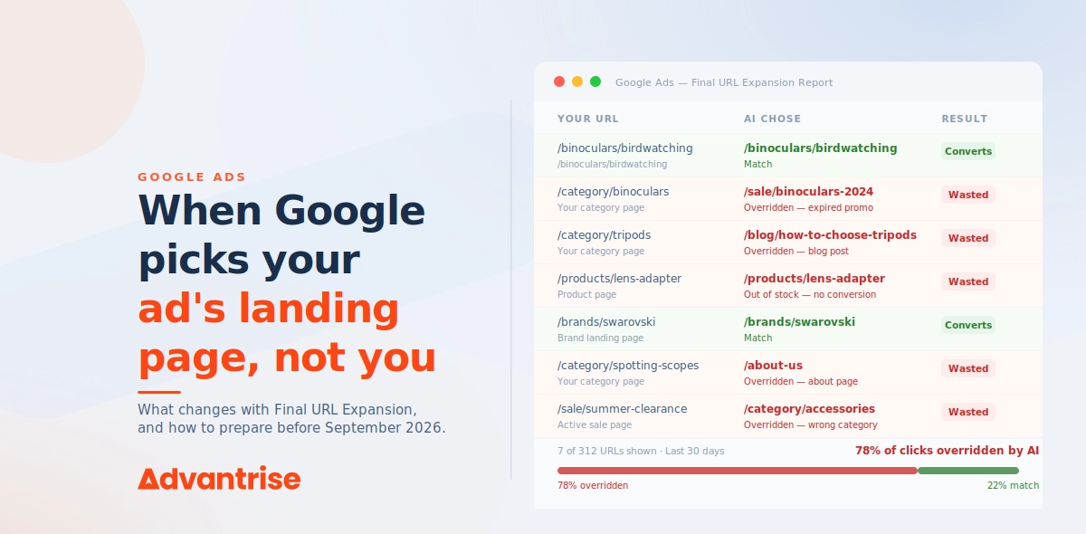 Branded Google Ads Final URL Expansion report showing AI overriding advertiser-chosen URLs with expired promos, blog posts, and out-of-stock pages resulting in 78% of clicks wasted, introducing the article's warning about losing landing page control in AI Max campaigns