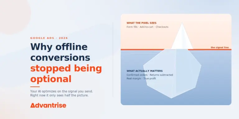 Iceberg diagram showing what Google Ads pixel sees above the waterline — form fills and add-to-cart events — versus what actually matters below — confirmed orders, returns, and real margin.